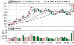 三聚环保：融资净偿还2152.3万元，融资余额17.24亿元（04-26）