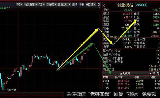 从5分钟级别看，创业板今天的震荡上涨出现新的中枢，创业板想要延续强势必然会有5分钟级别三买出现