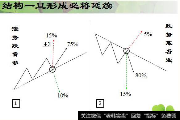 涨势赚钱要点