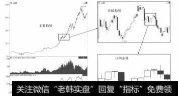 不同级别的三种趋势