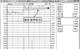 分时图涨停形态股价强势