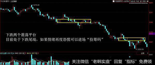 成交额2900亿,成交额放大