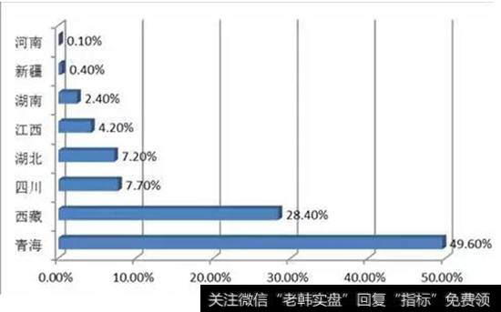 锂资源的分布情况