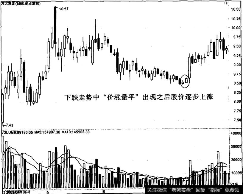 方大集团出现“价涨量平”之后的走势