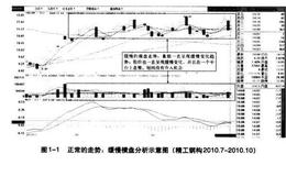 股市的异动与短线买卖