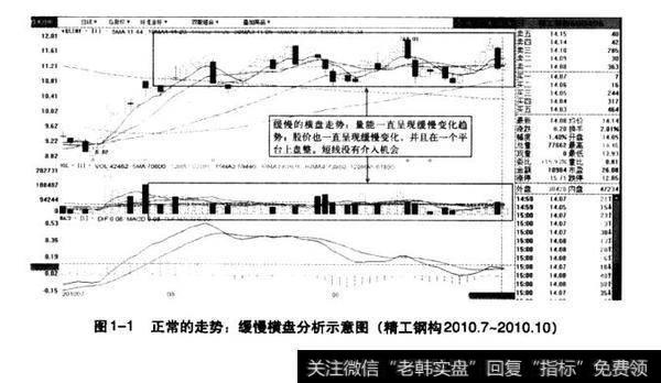 图1-1正常的走势：縵慢横盘分析示意图（精工钢构20107-2010.10）