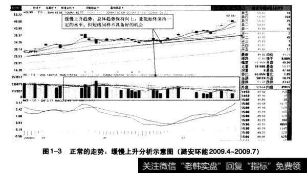 图1-3正常的走势：级慢上升分析示意图（潞安环能20094-20097）