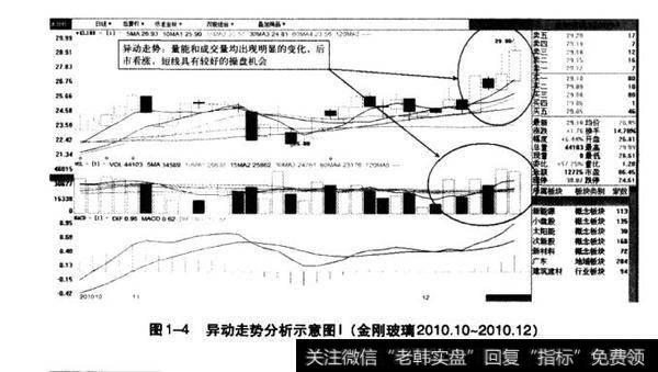 图1-4异动走势分析示意图（金刚玻璃201010~2010.12）