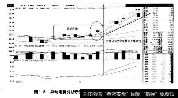 图1-5异动走势分析示意图‖（金刚玻璃201011-2010.12）