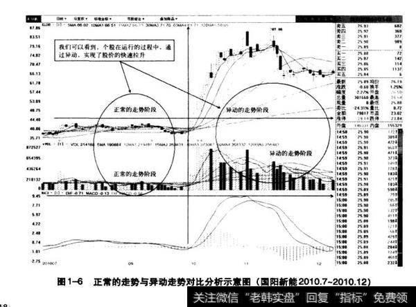 图1-6正常的走势与异动走势对比分析示意图（国阳新能20107-201012）