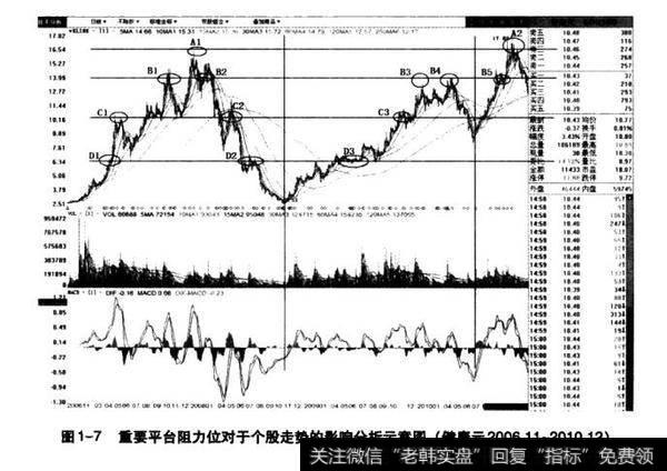 图1-7重要平台阻力位对于个股走势的影响分析示意图（健康元200611-201012）