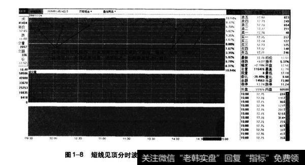 图1-8短线见顶分时波段示意图I（长春燃气20091124）