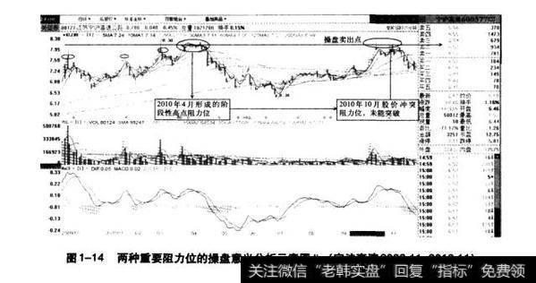 图1-14两种重要阻力位的操盘意义分析示意图（宁沪高速2009.11-2010.11）