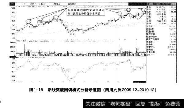 图1-15阳线突破回调模式分析示意图（四川九洲2009.12~2010.12）