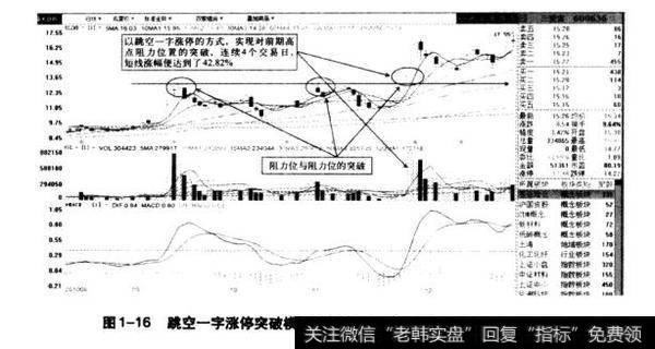 图1-16跳空一字涨停突礅模式分析示意图（三爱富2010.8-2010.12）