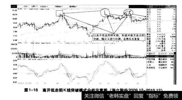 图1-18高开低走阴K线突破模式分析示意图（海立股份200912-201012）