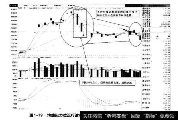 图1-19均线阻力位运行演化示意图1（上证指数2010.9-2010.12）