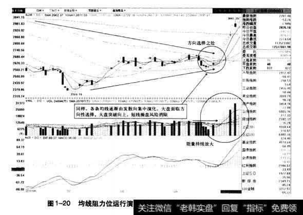 图1-20均线阻力位运行演化示意图（上证指数2010.6-2010.10）