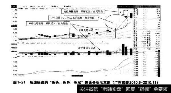 图1-21短线操盘的“鱼头、鱼身、鱼尾”理论分析示意图（广东格泰2010.9-2010.11）