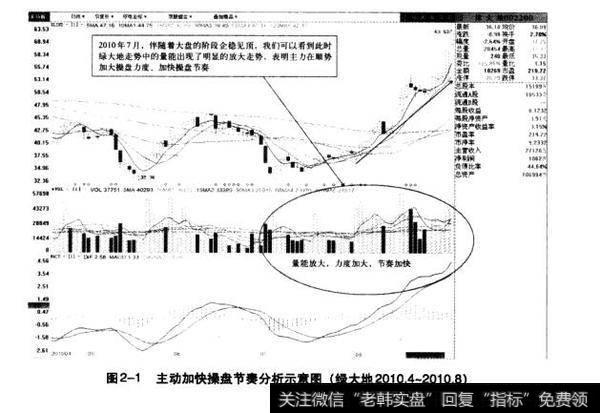 图2-1主动加快操盘节奏分析示意图（绿大地2010.4-2010.8）