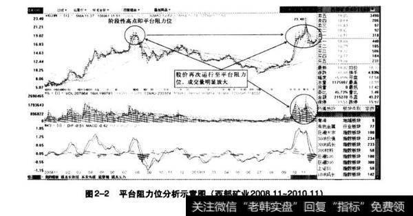 图2-2平台阻力位分析示意图（西部矿业2008.11-2010.11）