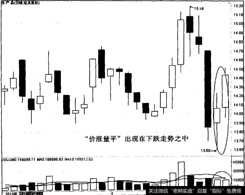 农产品出现“价涨量平”