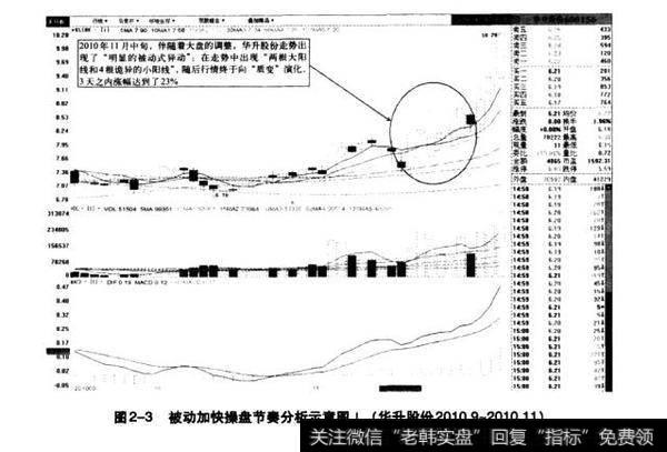 图2-3被动加快操盘节奏分析示意图（华升股份2010.9-2010.11）