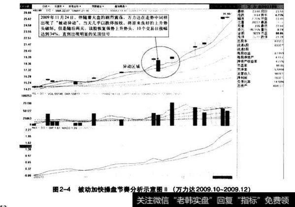 图2-4被动加快操盘节要分析示意图（万力达2009.10-2009.12）