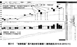 股票异动的关键：K线走势要果断