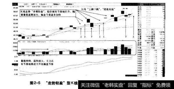 图2-5“走势轻盈”型K线分析示意图！（数码视讯2010.9-2010.11）