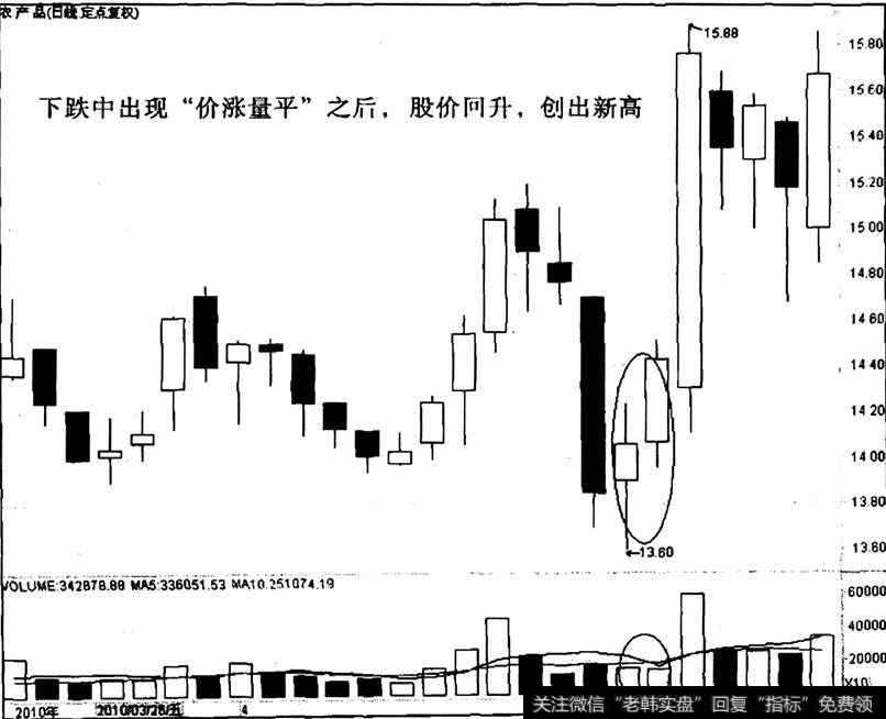 农产品出现“价涨量平”之后的走势