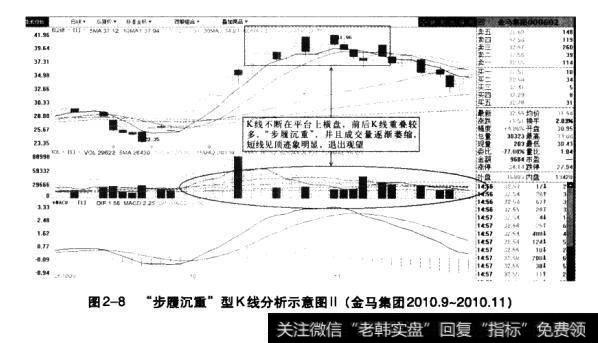 图2-8“步履沉重”型K线分析示意图Ⅲ（金马集团2010.9-2010.11）
