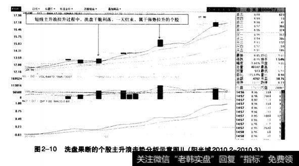 图2-10洗盘果断的个股主升浪走势分析示意图（阳光城2010.2-2010.3）