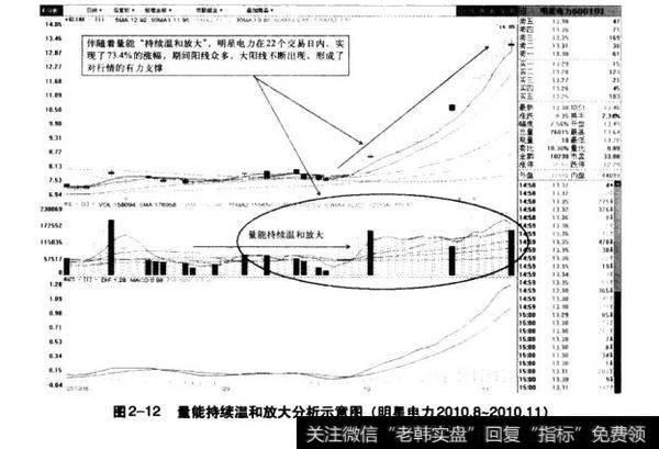 图2-12量能持续温和放大分析示意图（明星电力2010.8-2010.11）