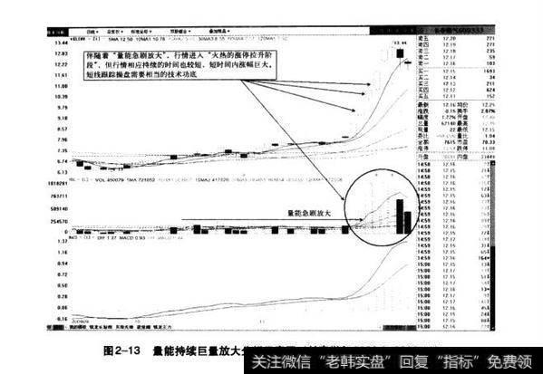 图2-13量能持续巨量放大分析示意图（长春燃气2009.9-2009.11）