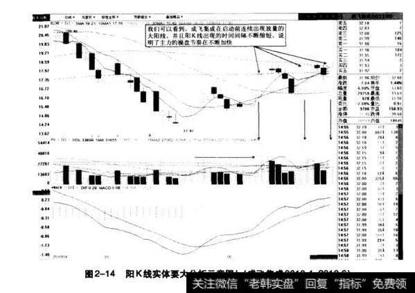 图2-14阳K线实体要大分析示意图（成飞集成2010.4-2010.6）