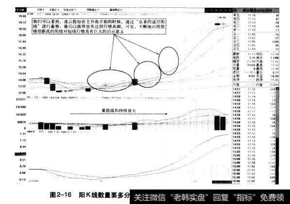 图2-16阳K线数量要多分析示意图（凌云股份2010.9-2010.11）