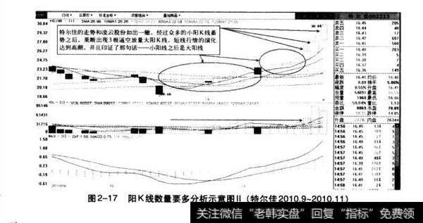 图2-17阳K线数量要多分析示意图（特尔佳2010.9-2010.11）