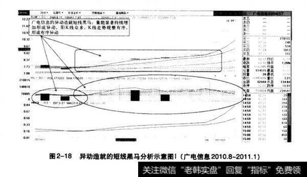 图2-18异动造就的短线黑马分析示意图（广电僧息2010.8-2011.1）