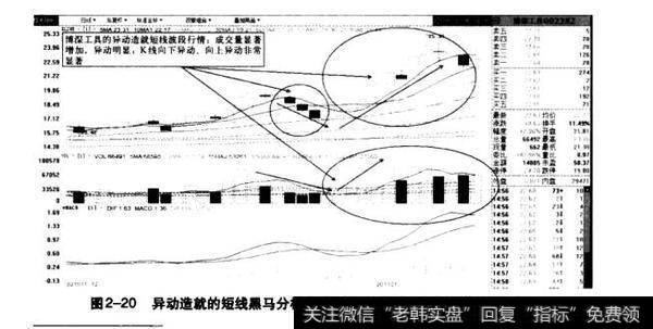 图2-20异动造就的短线晨马分析示意图Ⅲ（博深工具2010.11-2011.1）