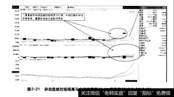 图2-21异动造就的短线黑马分析示意图Ⅳ（二重重装2010.8-2010.10）