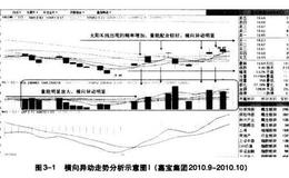 根据个股微观趋势划分异动