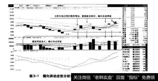 图3-1横向异动走势分析示意图1（嘉宝集团2010.9-2010.10）