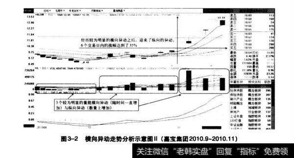 图3-2横向异动走势分析示意图目（嘉宝集团2010.9-2010.11）