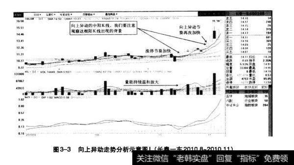 图3-3向上异动走势分析示意图（长春一东2010.8-2010.1）