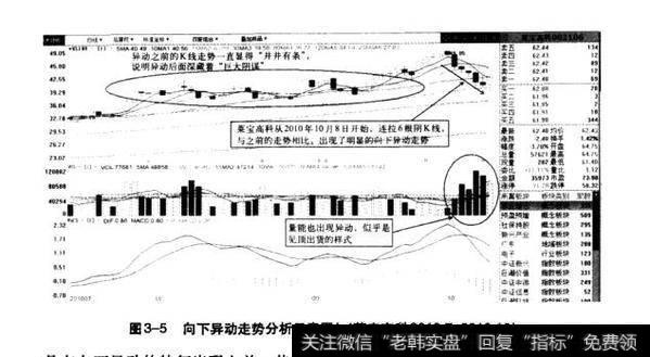 图3-5向下异动走势分析示意图（莱宝高科2010.7-2010.10）