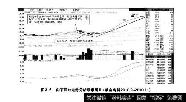 图3-6向下异动走势分析示意图（莱宝高科2010.9-2010.11）