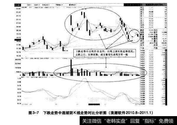 图3-7下跌走势中连续阴K线走势对比分析图（浪潮软件2010.8-2011.1）