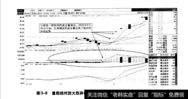 图3-8最能绝对放大型异动分析示意图（江西铜业2010.8-2010.10）