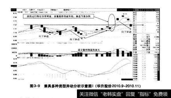 图3-9兼具多种类型异动分析示意图（华升股份2010.9-2010.11）